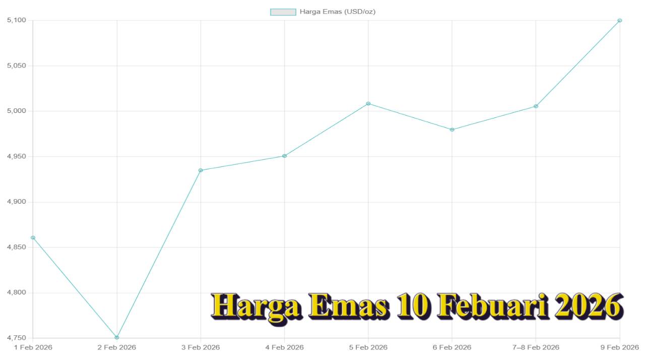 Harga Emas 10 Februari 2026, Update Terbaru dan Grafik Harga Emas Hari Ini