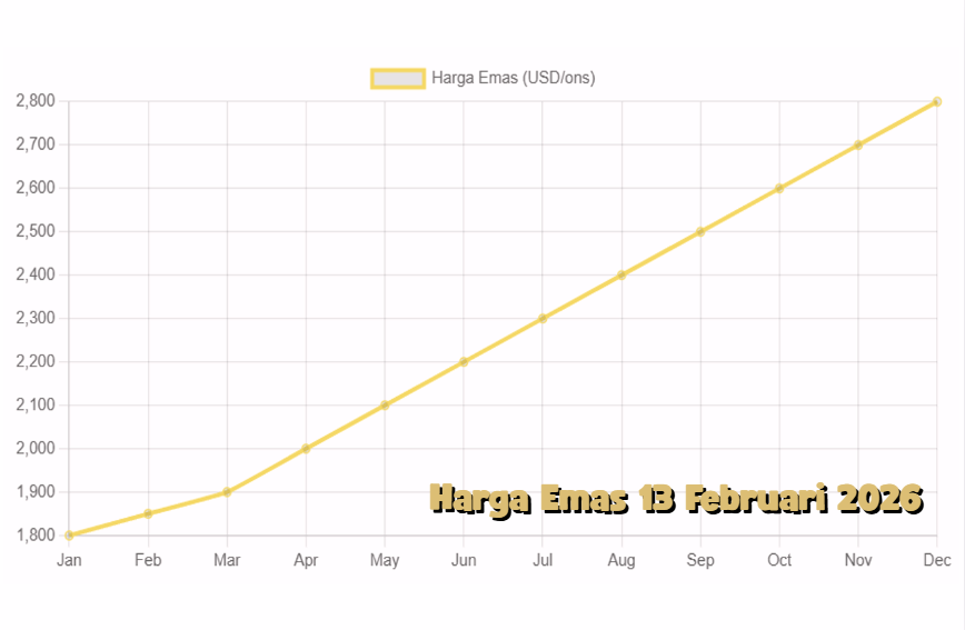 Harga Emas 13 Februari 2026 Analisis Pergerakan dan Prospek Investasi