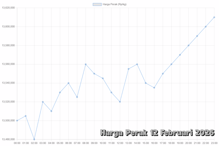 Harga Perak 12 Februari 2026 Tren Terbaru dan Analisis Pergerakan Pasar