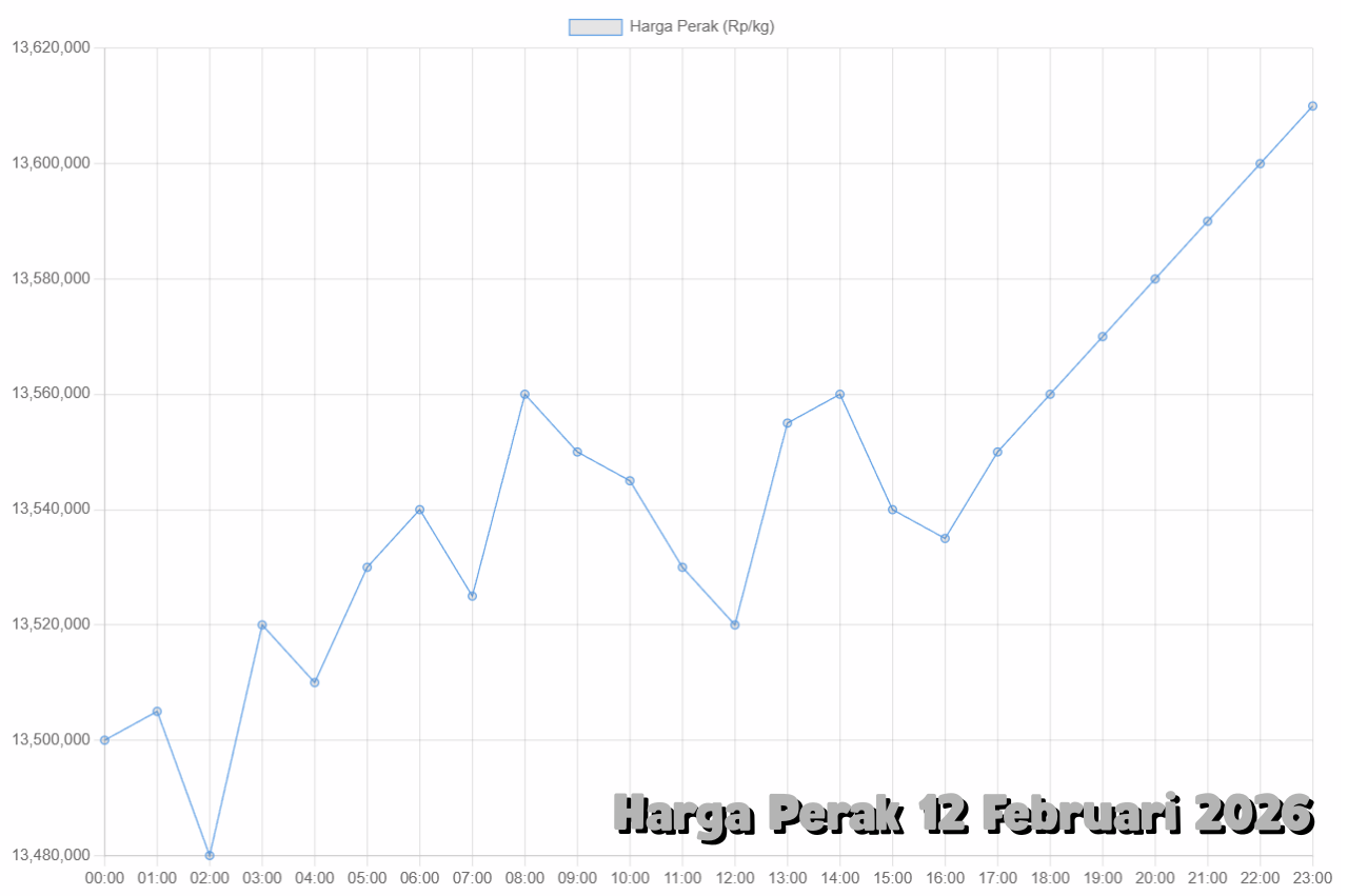 Harga Perak 12 Februari 2026 Tren Terbaru dan Analisis Pergerakan Pasar