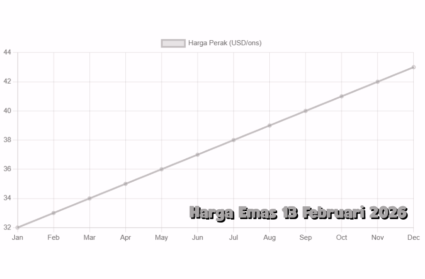 Harga Perak 13 Februari 2026 Pengaruh Ekonomi Global terhadap Nilai Perak