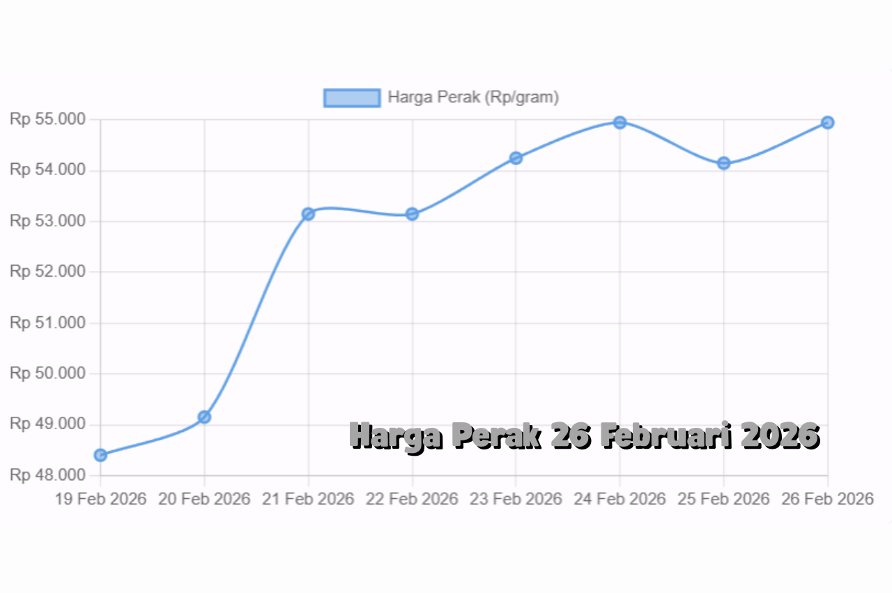 Harga Perak 26 Februari 2026 Momentum Kenaikan atau Fase Konsolidasi