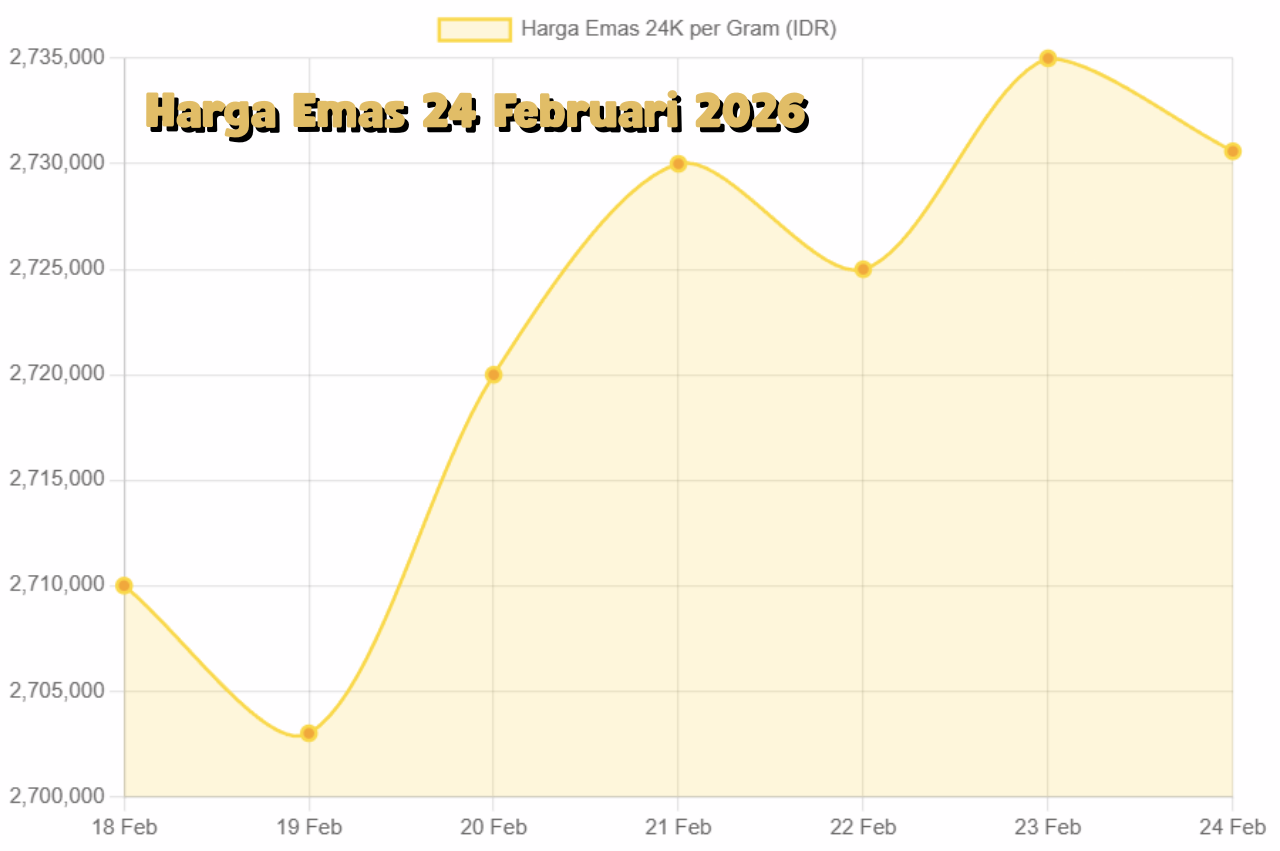 Membaca Arah Emas per 24 Februari 2026 dan Strategi Investasi yang Relevan