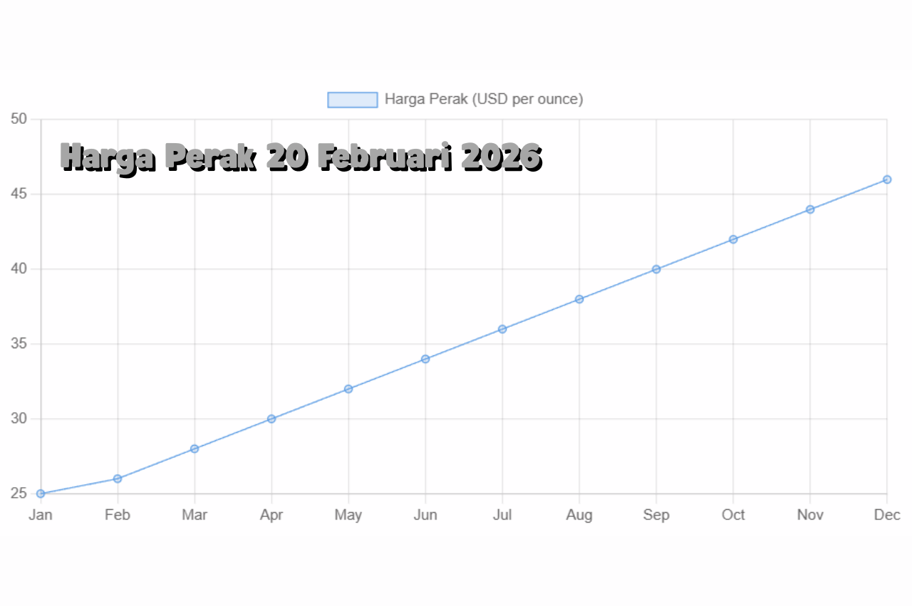 Mengapa Harga Perak 20 Februari 2026 Bisa Menjadi Kesempatan Emas untuk Investasi