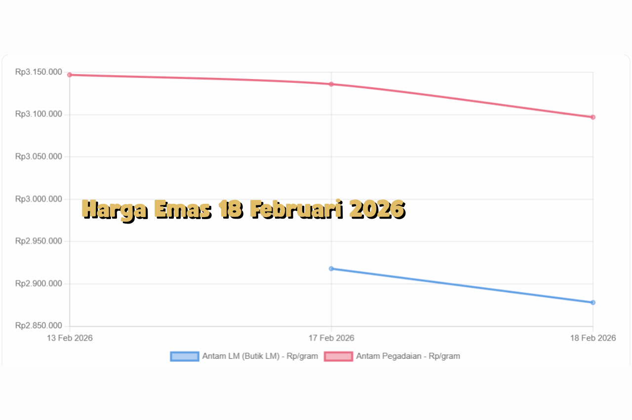 Pasar Menunggu Data Penting Harga Emas 18 Februari 2026 Jadi Kunci