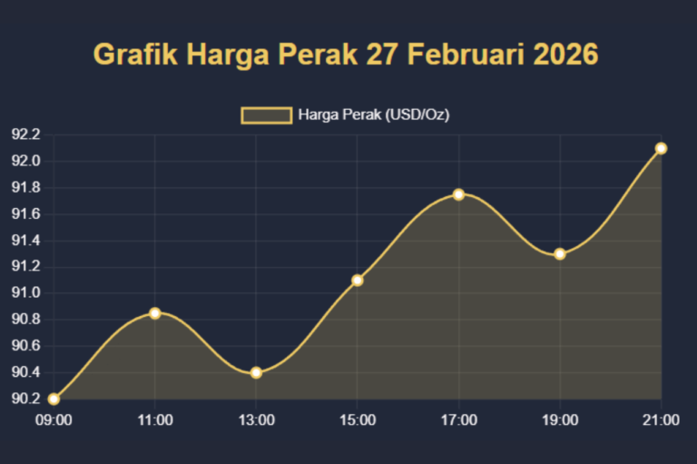 Pasar Perak 27 Februari 2026 Masuki Fase Penentuan Arah Baru