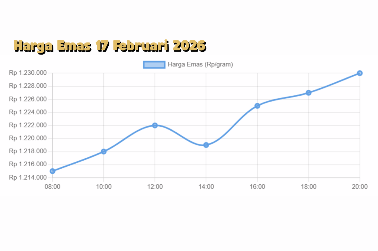 Pergerakan Harga Emas 17 Februari 2026 Dampak Inflasi dan Nilai Tukar Rupiah