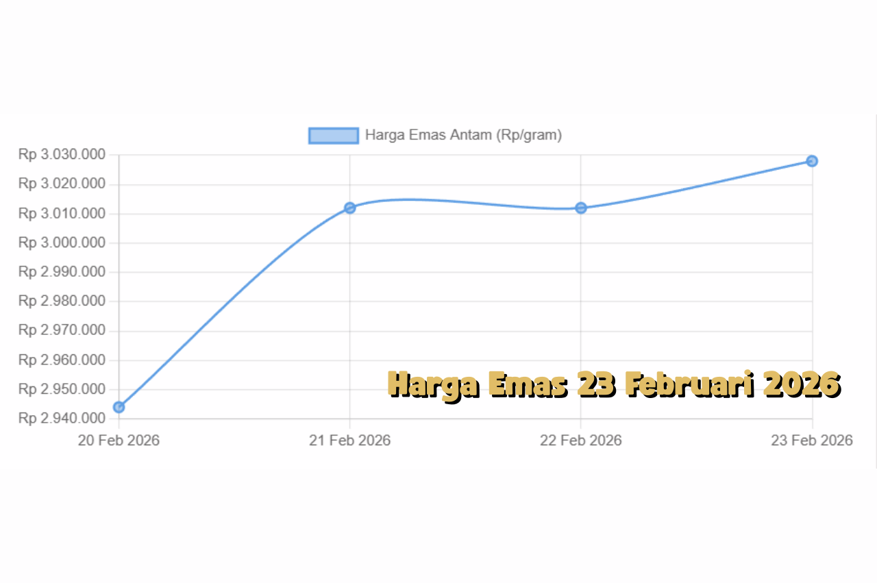 Perkembangan Harga Emas 23 Februari 2026 di Tengah Dinamika Ekonomi