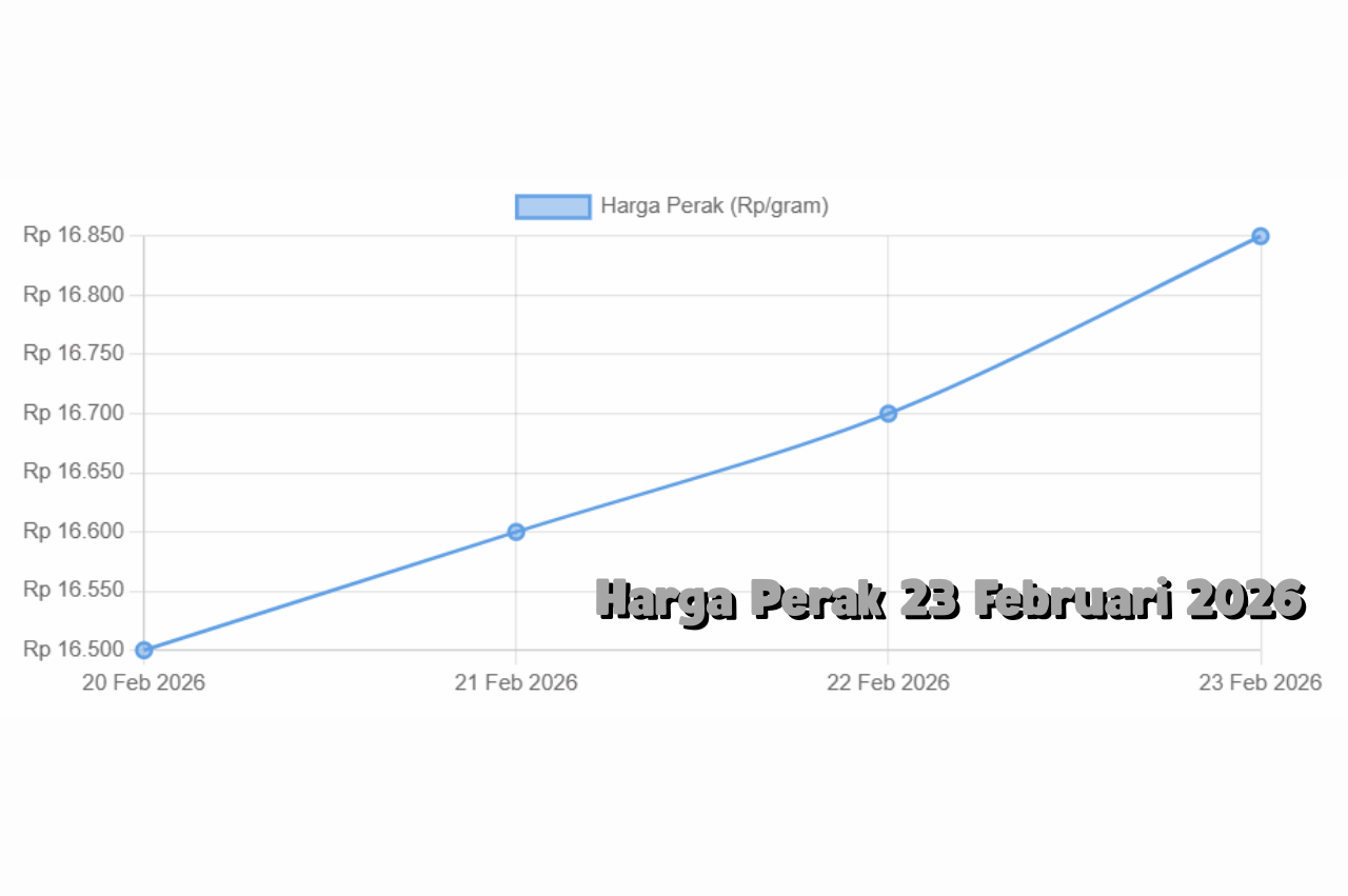 Ringkasan Harga Perak 23 Februari 2026 dan Prospek Jangka Pendek