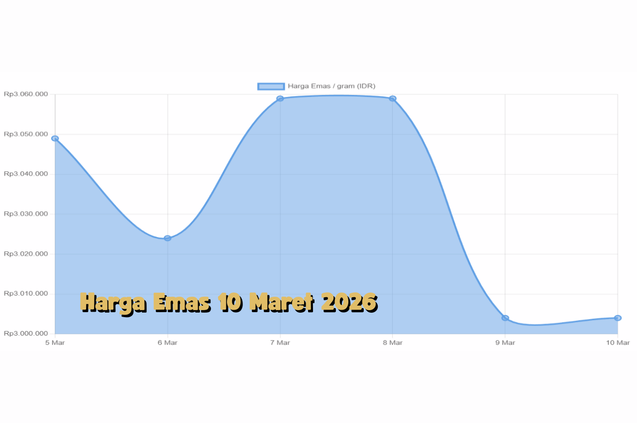 Arah Dolar dan Yield Obligasi Tentukan Pergerakan Harga Emas 10 Maret 2026