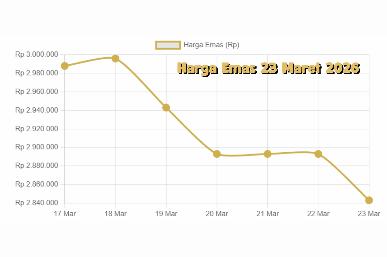 Emas Hari Ini 23 Maret 2026 Bertahan di Zona Premium, Dipicu Ketidakpastian Global