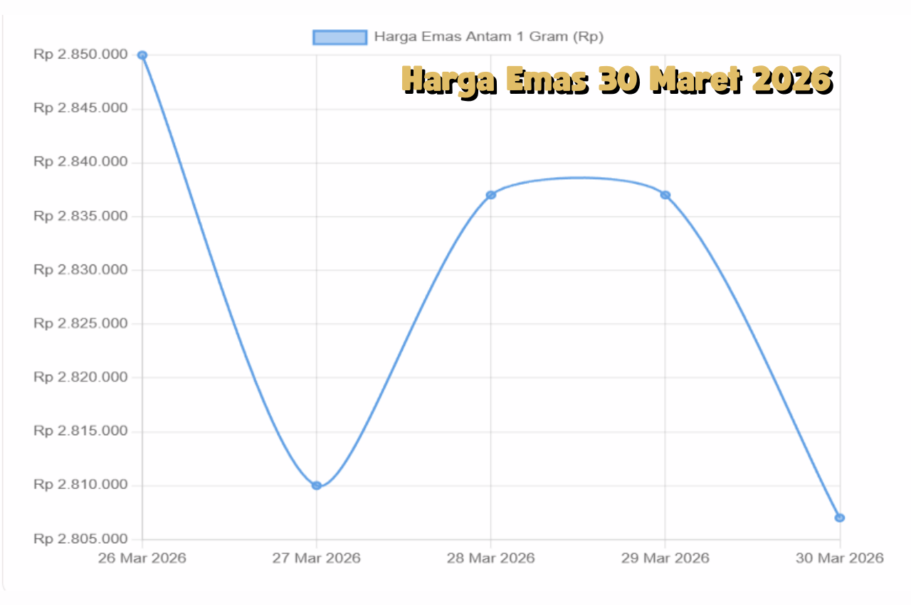 Emas Hari Ini 30 Maret 2026 Stabil di Zona Premium, Investor Optimis