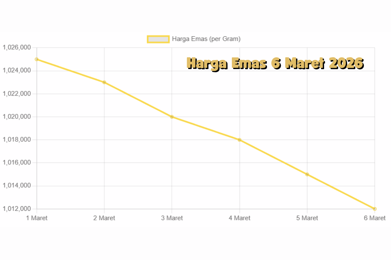 Fluktuasi Harga Emas Hari Ini 6 Maret 2026 Antam Catatkan Penurunan Tipis
