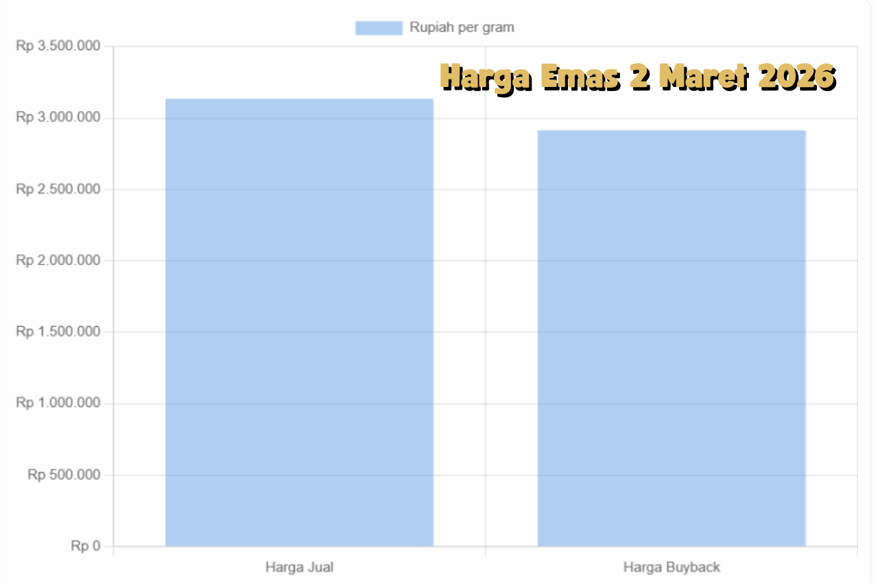 Gejolak Konflik Dorong Harga Emas 2 Maret 2026 Naik Signifikan