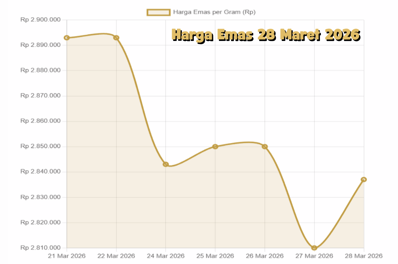 Emas 28 Maret 2026 Kembali Bersinar, Permintaan Global Dorong Harga Tetap Tinggi