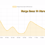 Harga Emas 14 Maret 2026 Dipengaruhi Penguatan Dolar dan Krisis Geopolitik