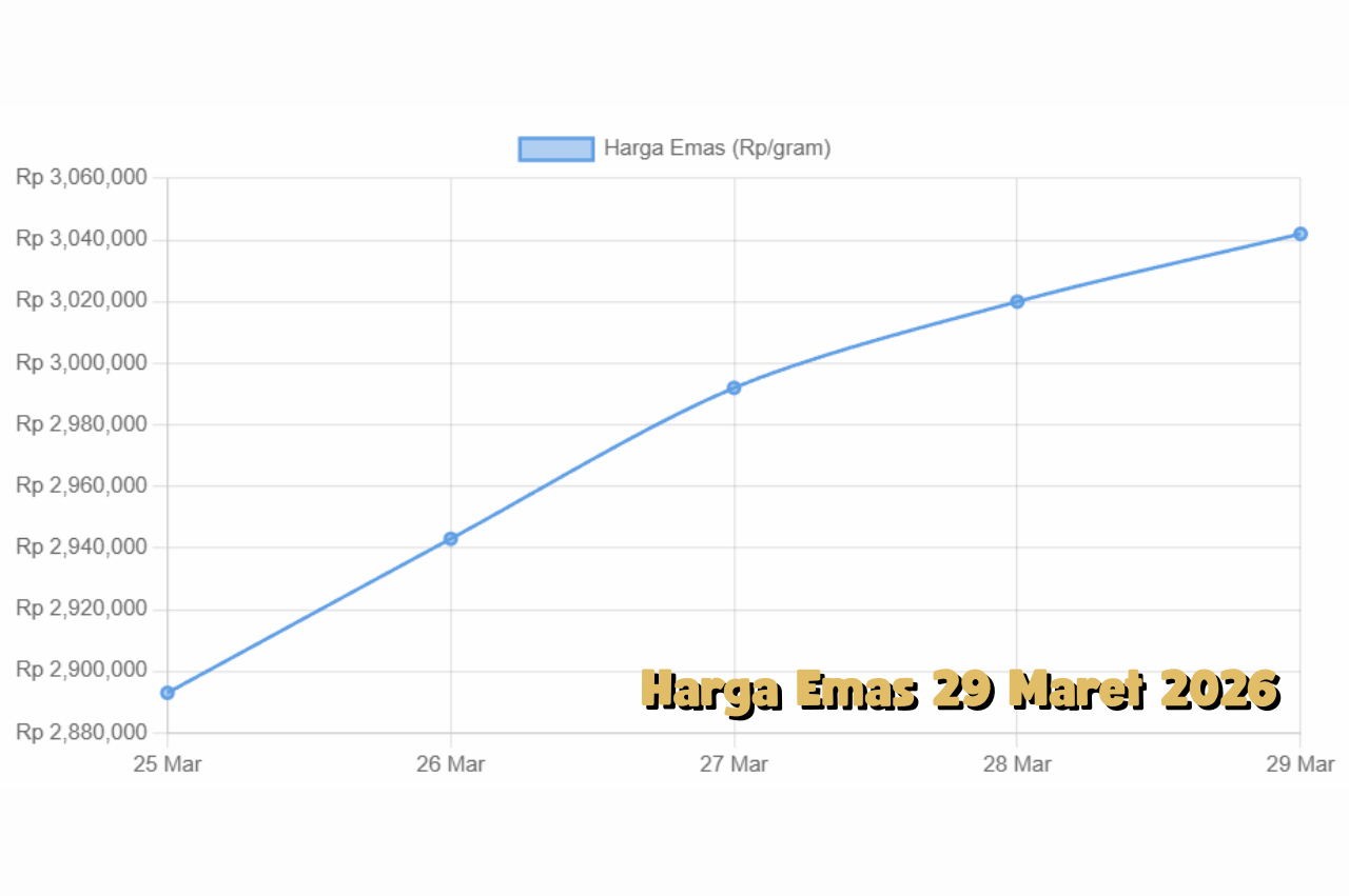 Harga Emas 29 Maret 2026 Diam Namun Berbahaya, Tren Baru Siap Terbuka
