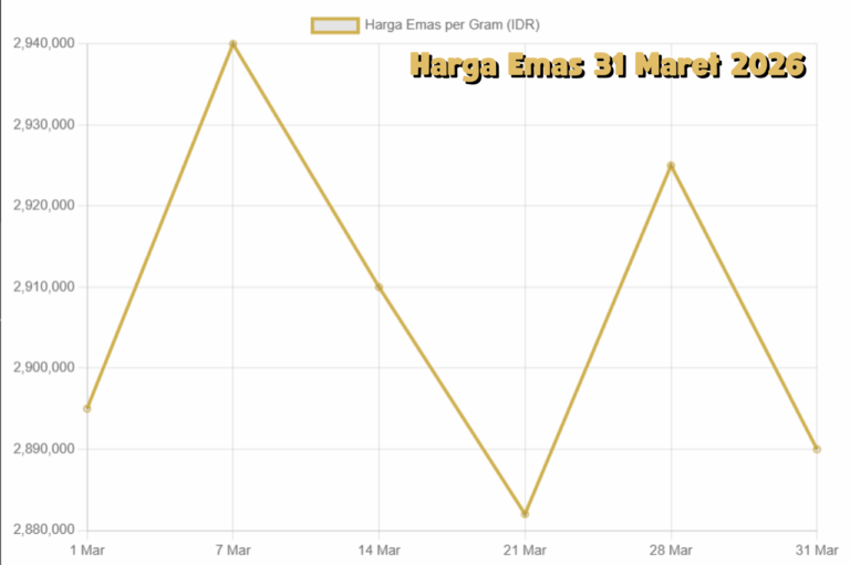 Harga Emas 31 Maret 2026 Tren Terkini yang Mempengaruhi Pasar Emas Global
