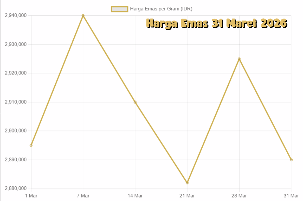 Harga Emas 31 Maret 2026 Tren Terkini yang Mempengaruhi Pasar Emas Global