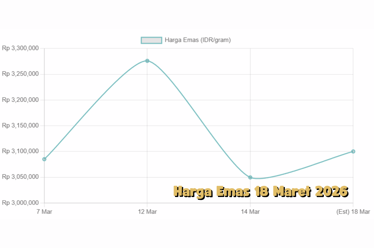 Harga Emas Antam 18 Maret 2026 Tren Penurunan, Apakah Saatnya Berinvestasi