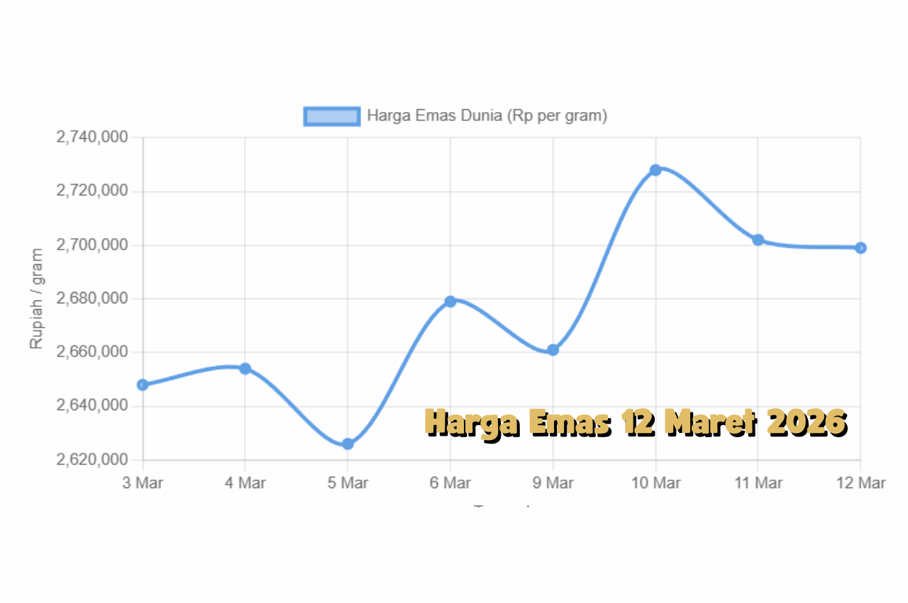 Harga Emas Dunia 12 Maret 2026 Tetap Kuat Bertahan di Level Tinggi