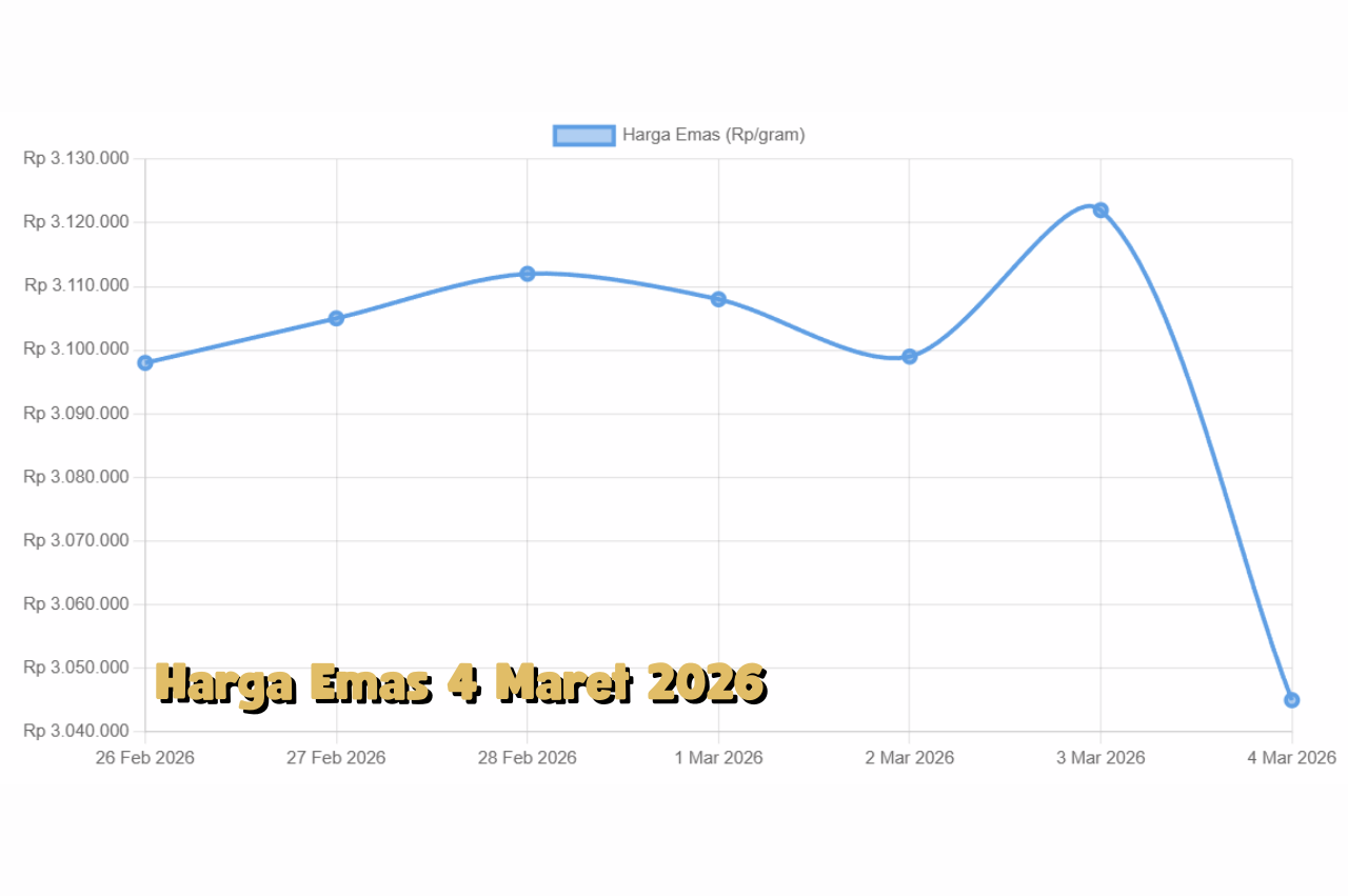 Harga Emas Stabil 4 Maret 2026 di Tengah Tekanan Ekonomi Global