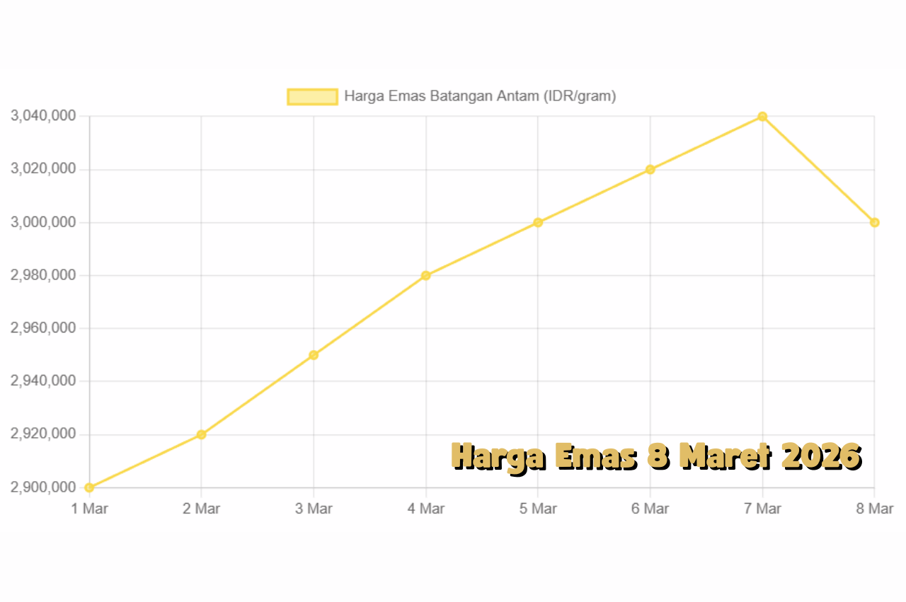 Harga Emas Terkini 8 Maret 2026 Analisa Kenaikan Harga Emas di Antam dan UBS