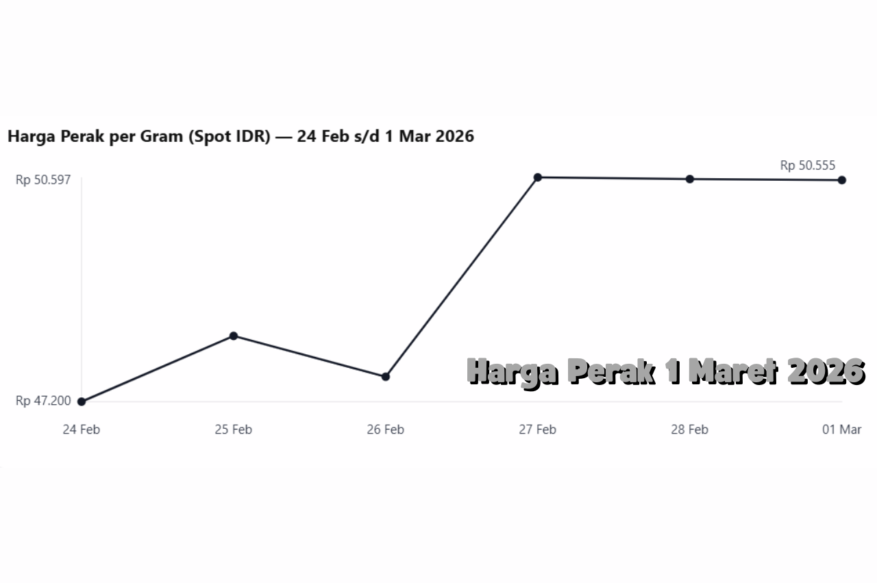 Harga Perak 1 Maret 2026 Terdorong Permintaan Logam Industri