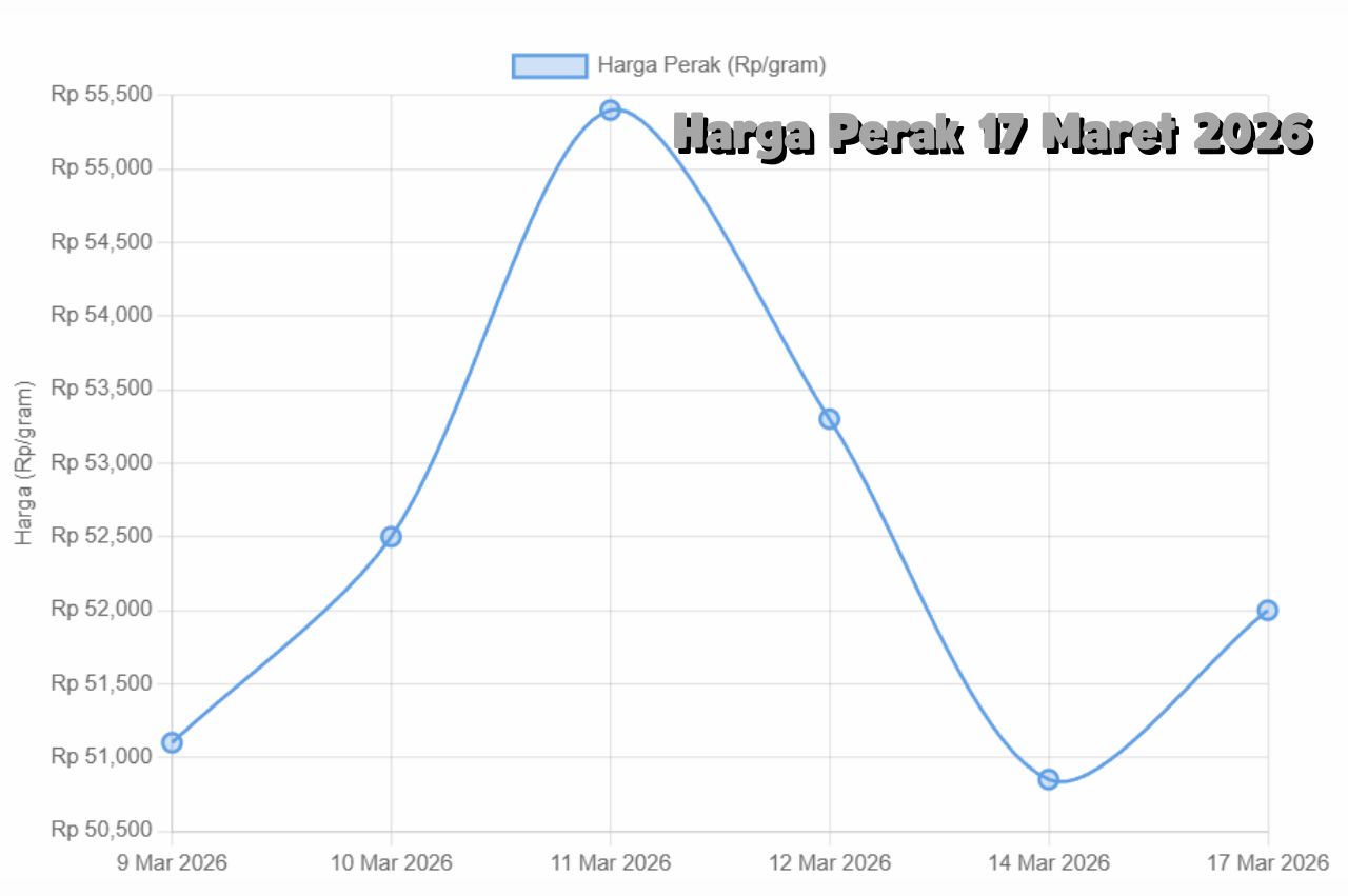 Harga Perak 17 Maret 2026: Kenaikan Drastis di Tengah Optimisme Ekonomi Global