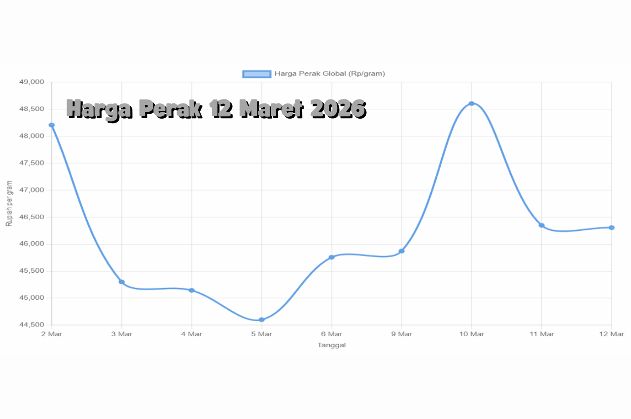 Harga Perak Global 12 Maret 2026 Berada di Zona Tinggi Setelah Reli Panjang