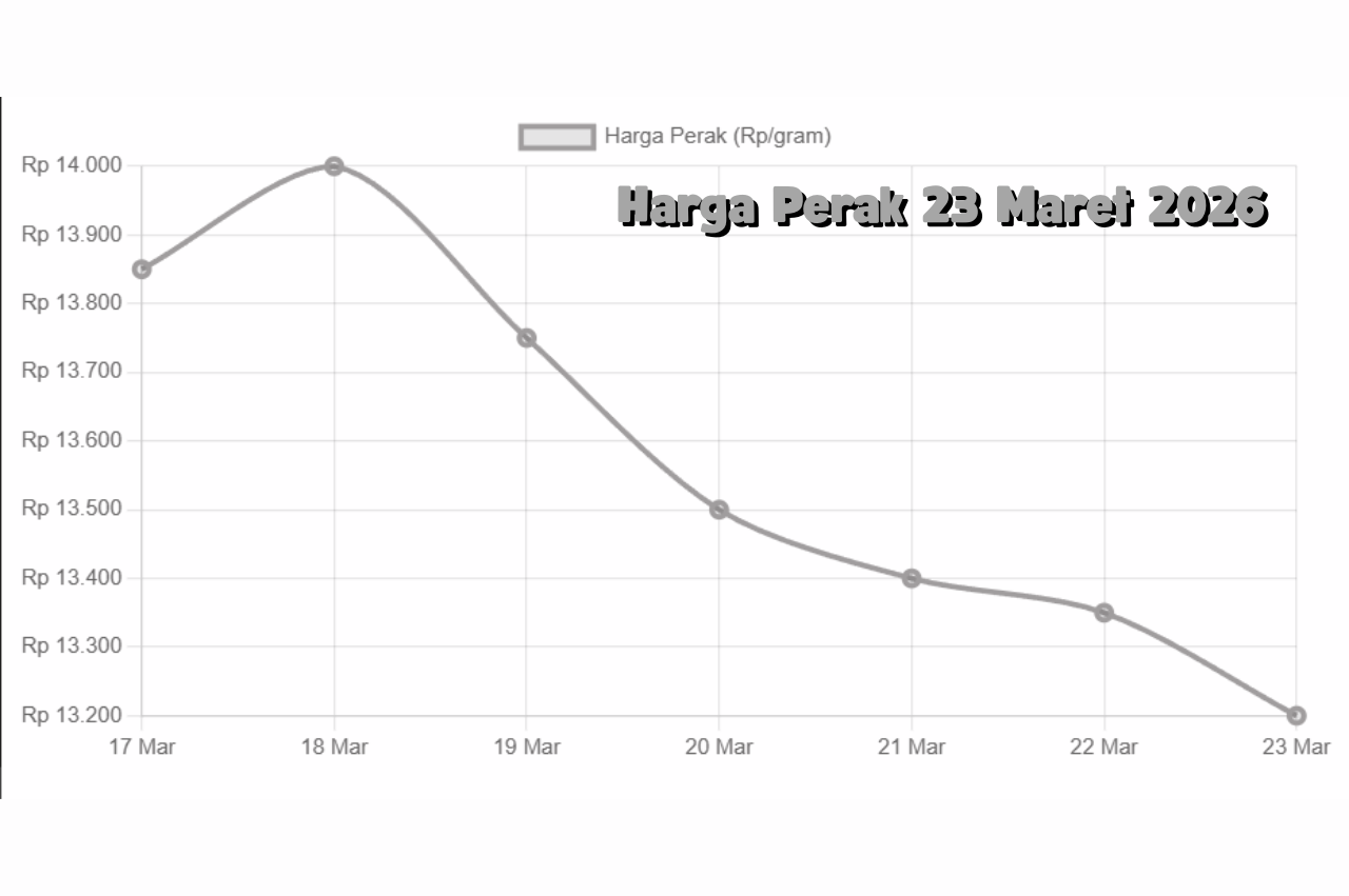 Harga Perak Hari Ini 23 Maret 2026 Cenderung Melemah, Tertekan Penguatan Dolar