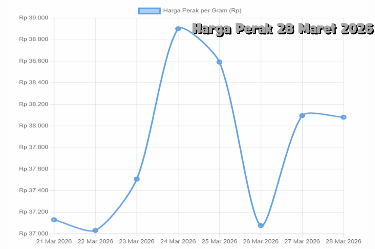 Harga Perak Hari Ini 28 Maret 2026 Bertahan Kuat, Sinyal Konsolidasi Pasar