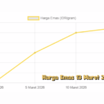 Kenaikan Harga Emas 13 Maret 2026 Bagaimana Situasi Geopolitik Mempengaruhi Perdagangan Emas