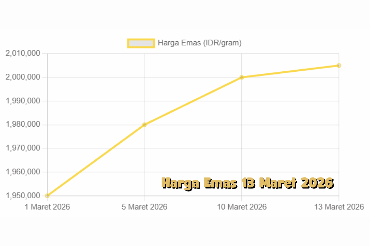 Kenaikan Harga Emas 13 Maret 2026 Bagaimana Situasi Geopolitik Mempengaruhi Perdagangan Emas
