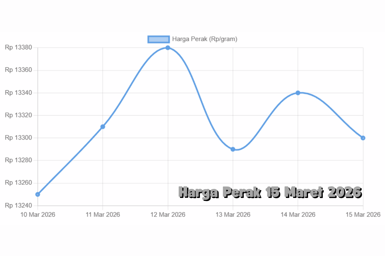 Pasar Komoditas Berubah Cepat, Harga Perak 15 Maret 2026 Jadi Alternatif Investasi