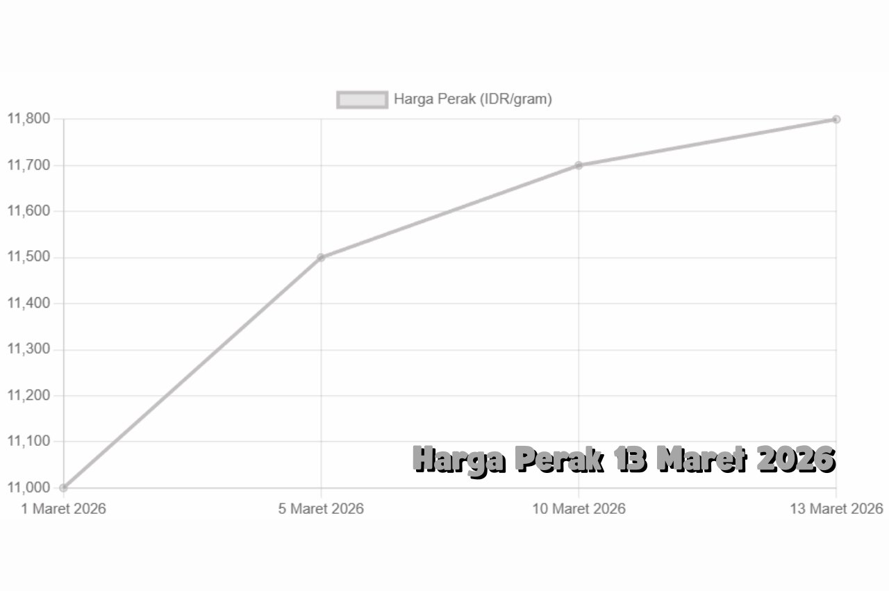 Perak 13 Maret 2026 Tren Positif Apakah Harga Akan Terus Meningkat dalam Jangka Panjang