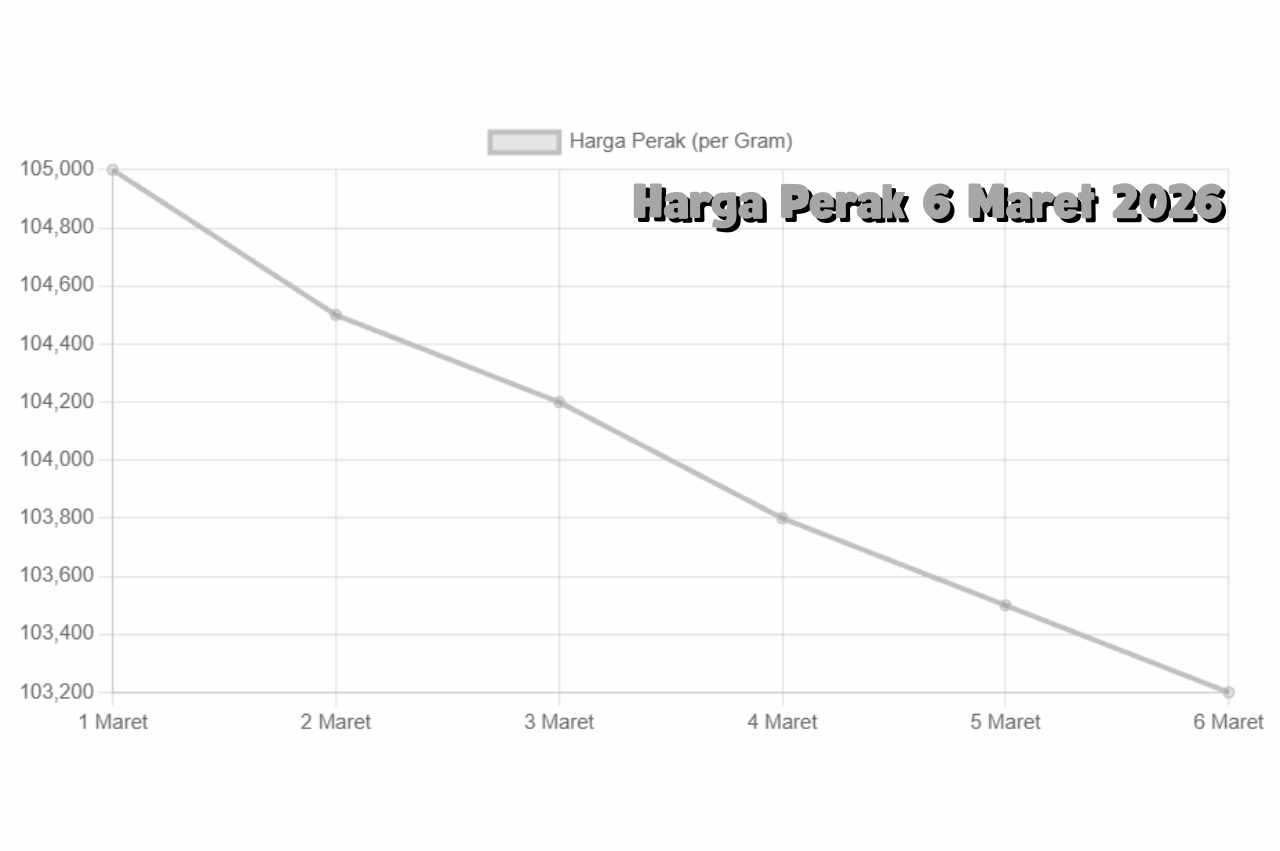 Perak Hari Ini 6 Maret 2026 Harga Spot Global Naik Domestik Koreksi Tipis