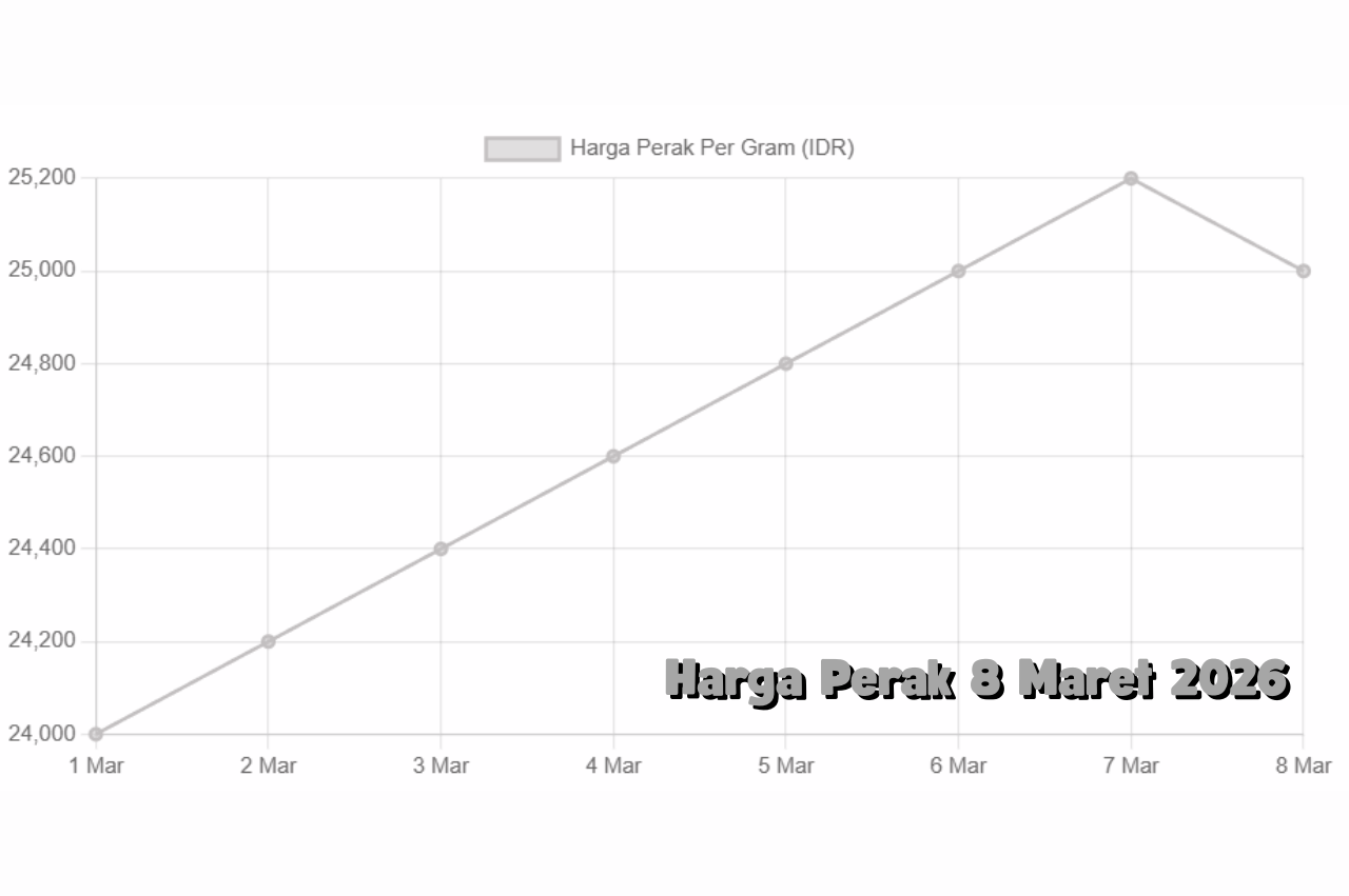 Perak Meningkat pada 8 Maret 2026 Sentimen Global Dorong Lonjakan Harga
