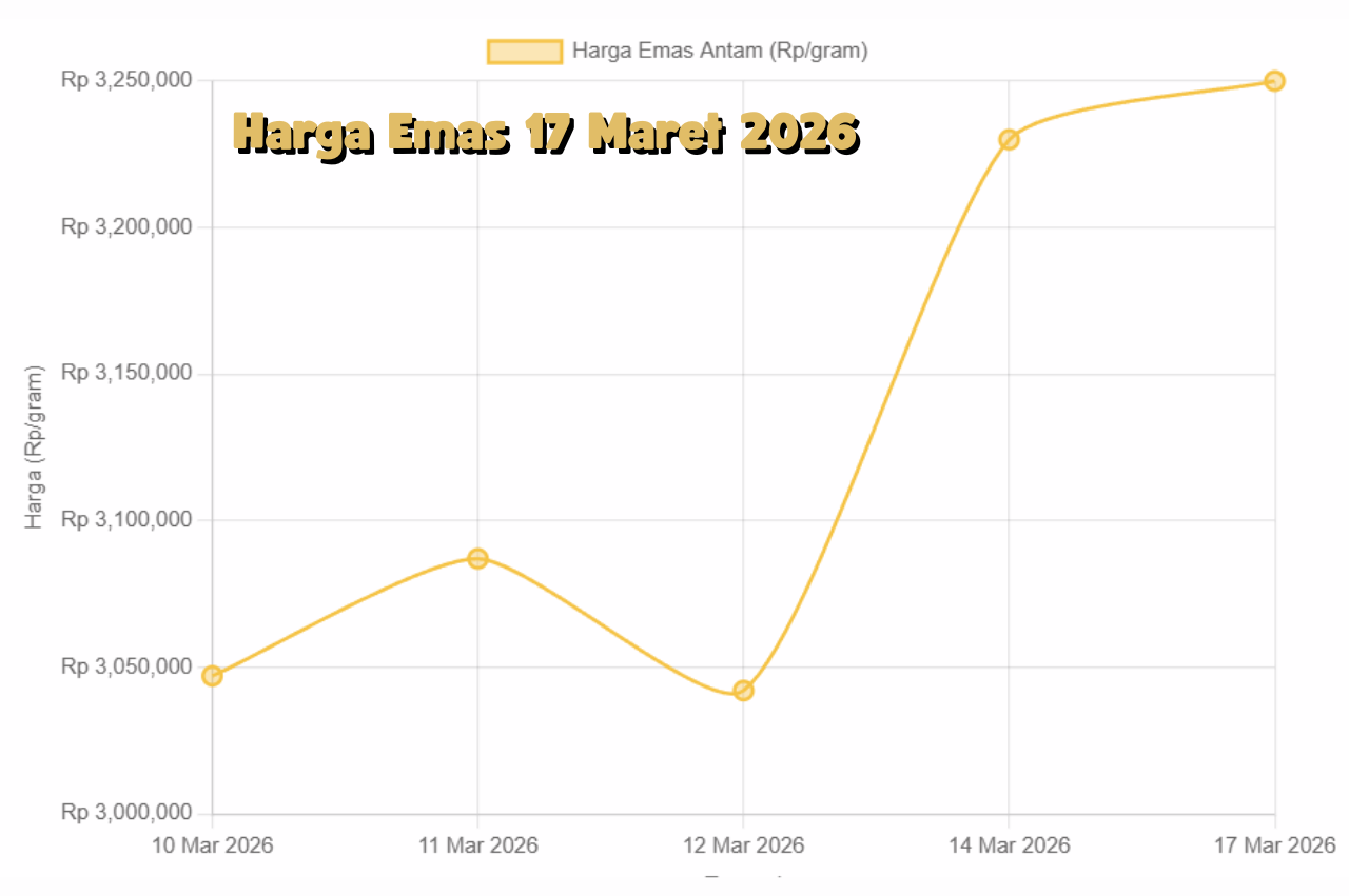 Pergerakan Harga Emas 17 Maret 2026 Dampak Perubahan Suku Bunga AS pada Pasar