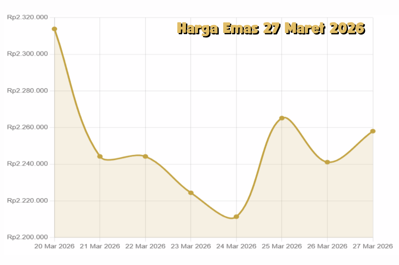 Pergerakan Harga Emas 27 Maret 2026 Cenderung Stabil, Investor Lakukan Akumulasi