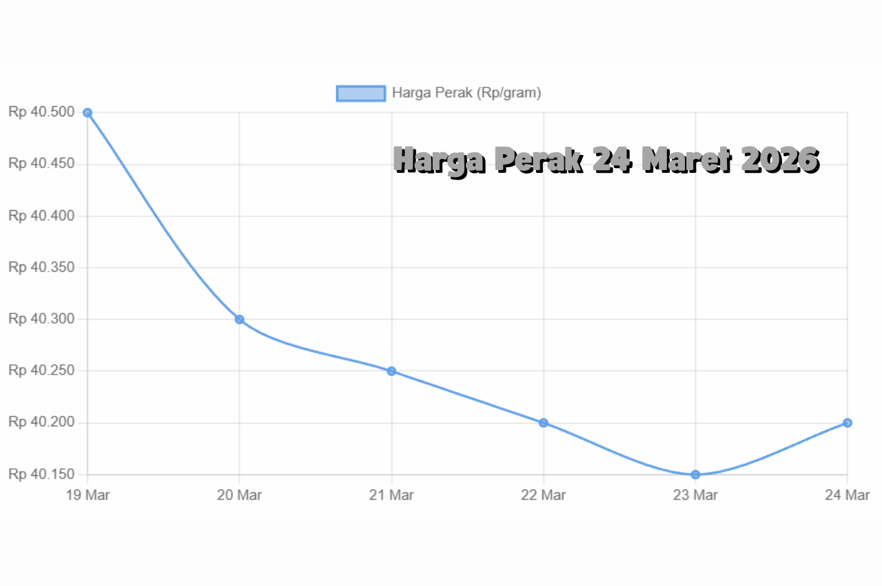 Pergerakan Harga Perak 24 Maret 2026 Cenderung Lesu Investor Wait and See