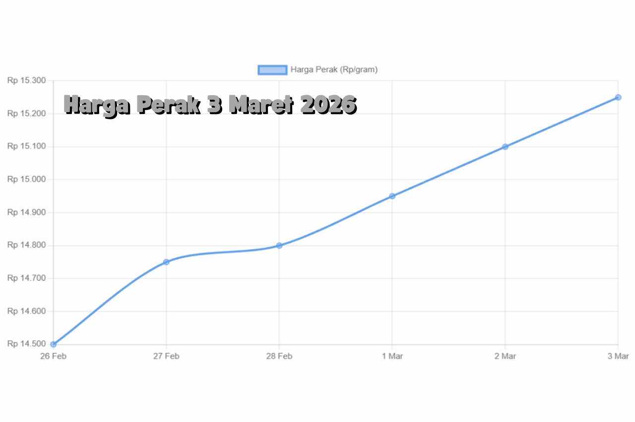 Permintaan Industri dan Investasi Angkat Harga Perak 3 Maret 2026