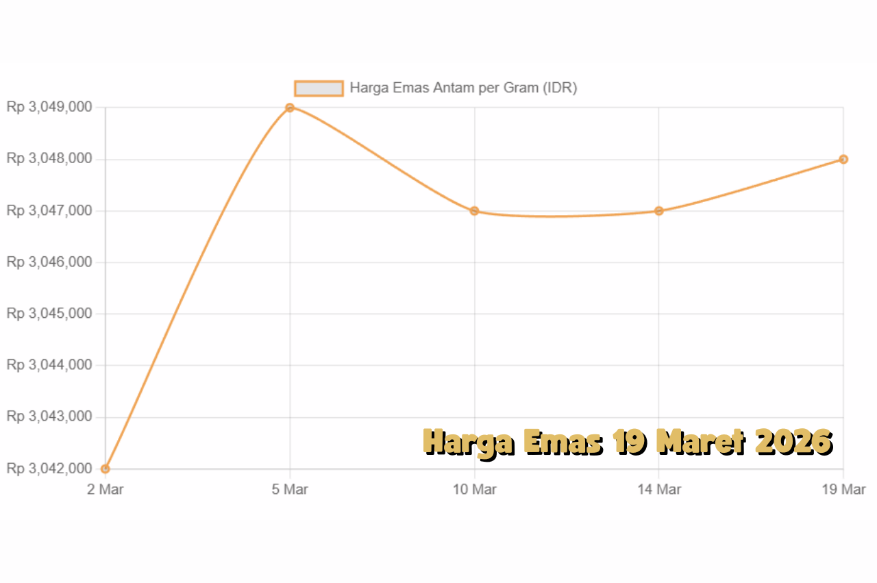 Prediksi Harga Emas 19 Maret 2026 Menghadapi Volatilitas Pasar Emas