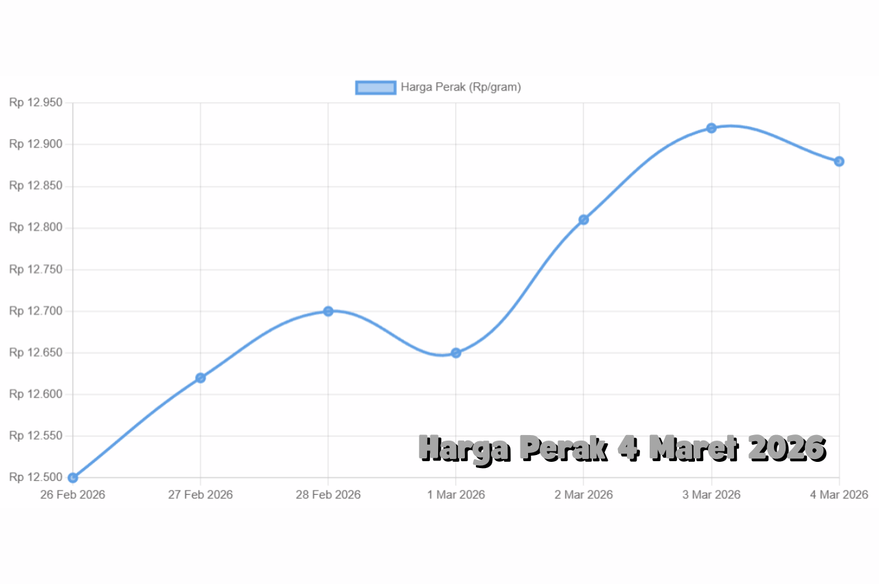Sentimen Global Dorong Harga Perak 4 Maret 2026 Bergerak Stabil