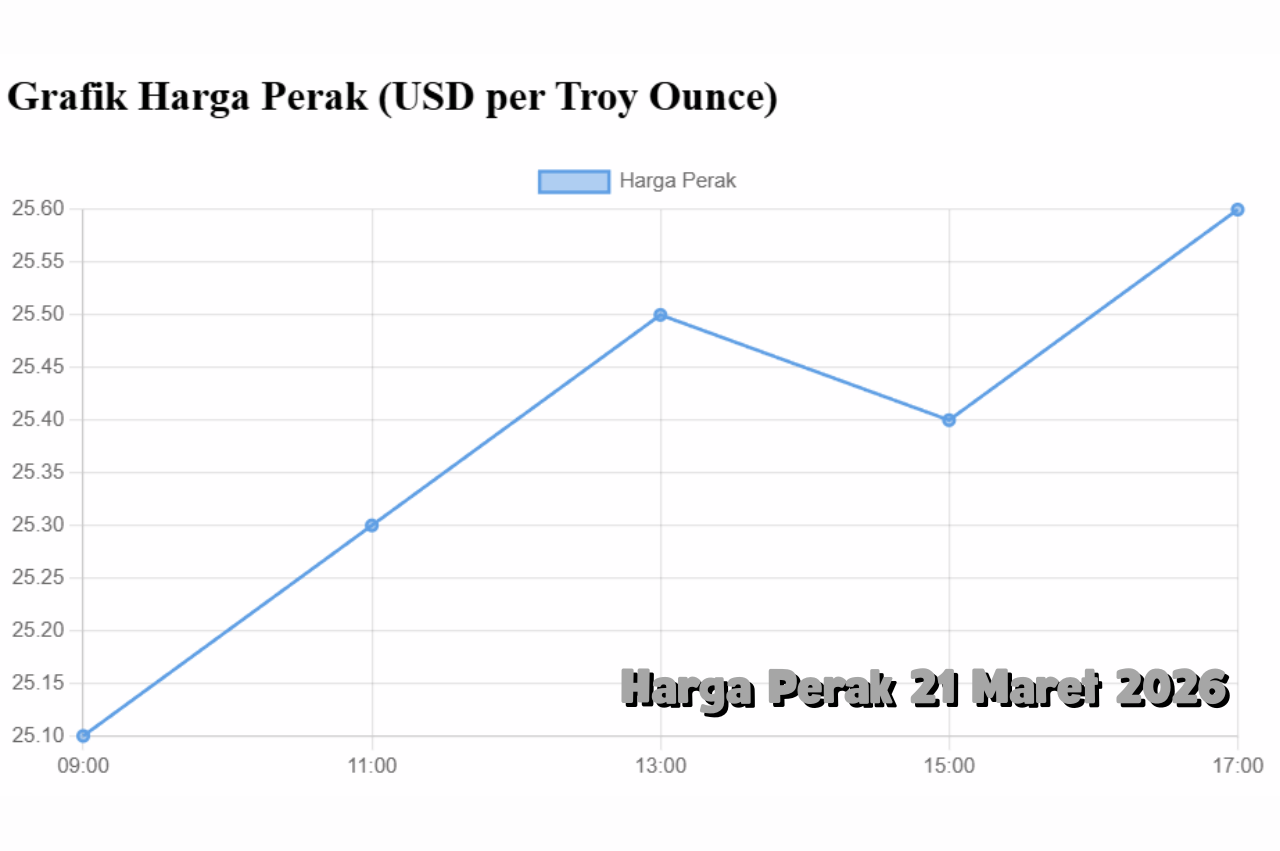 Tren Harga Perak 21 Maret 2026 Positif, Investor Diversifikasi Aset