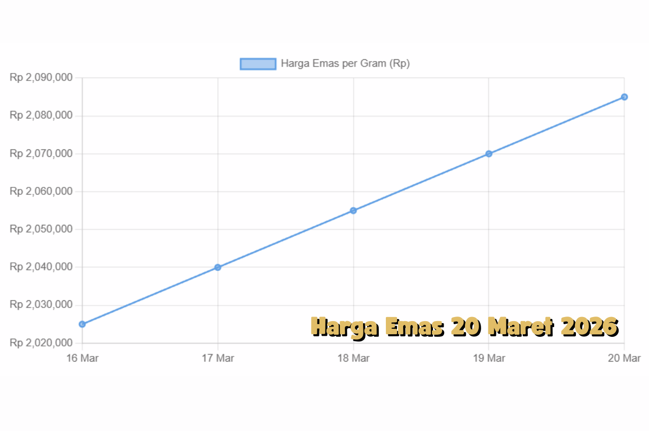 Update Harga Emas 20 Maret 2026 Tren Bullish Masih Bertahan