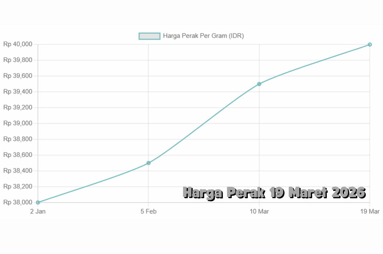 Update Harga Perak 19 Maret 2026 Kenaikan Tertinggi dalam Dua Bulan Terakhir