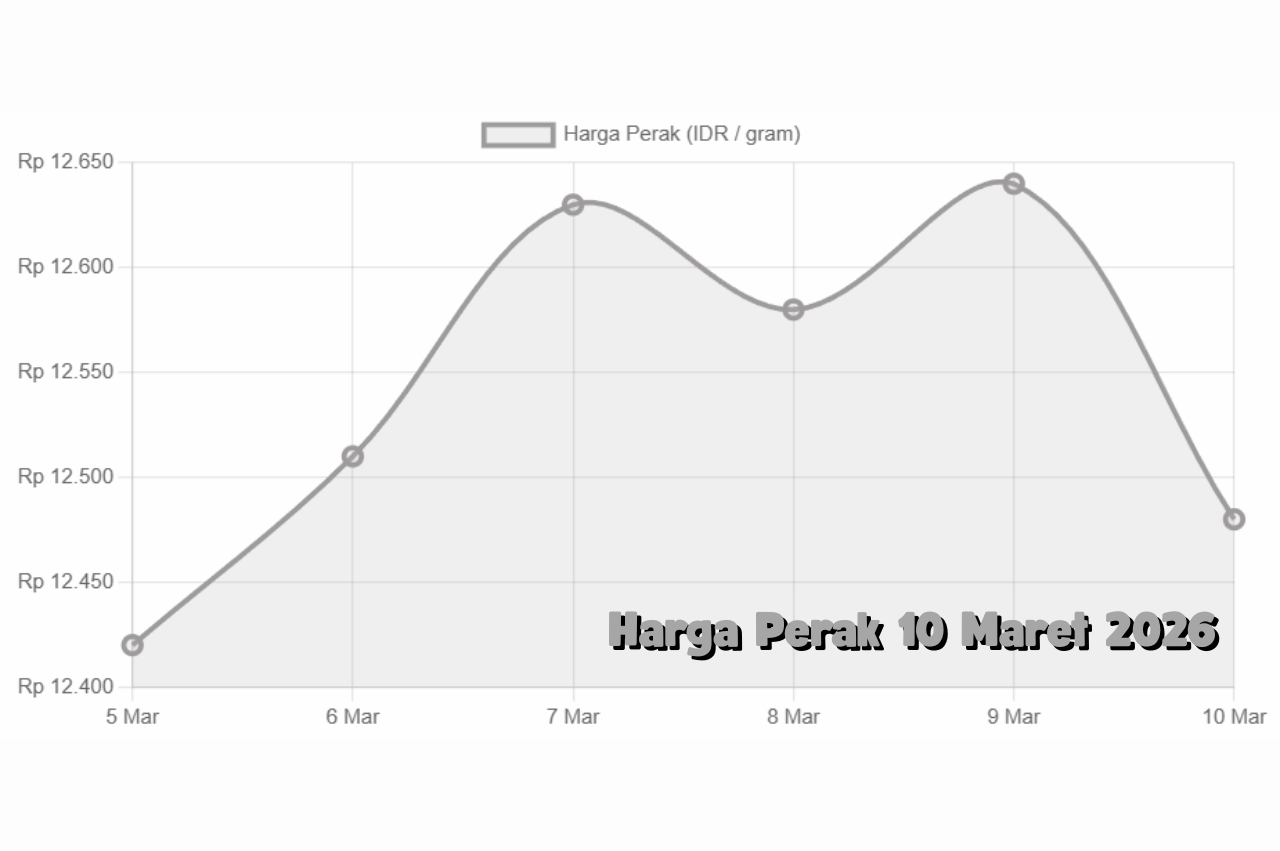 Volatilitas Pasar Global Warnai Pergerakan Harga Perak 10 Maret 2026