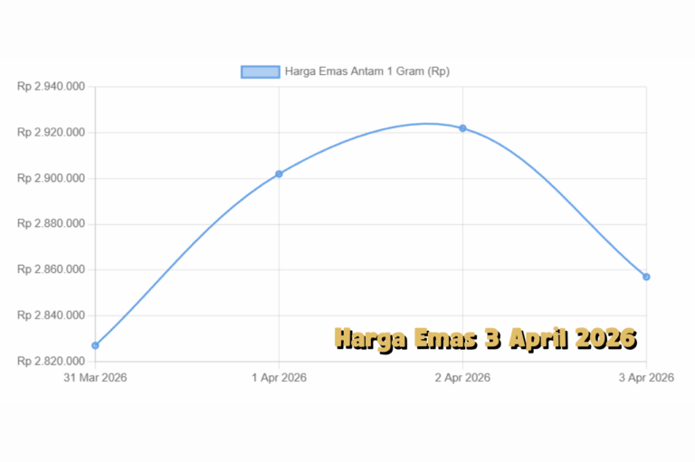 Emas 3 April 2026 Masih Kuat, Tekanan Global Jadi Penentu