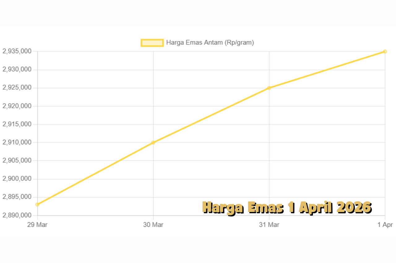 Harga Emas 1 April 2026 Situasi Pasar Terkini yang Mencuri Perhatian